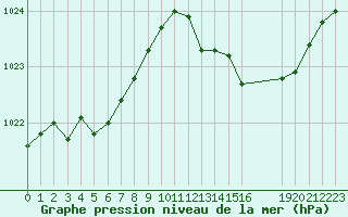 Courbe de la pression atmosphrique pour Saint-Haon (43)