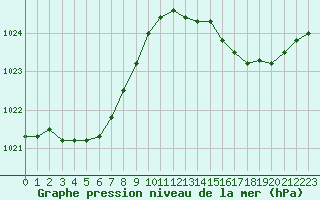 Courbe de la pression atmosphrique pour Leucate (11)