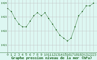 Courbe de la pression atmosphrique pour la bouée 6201030