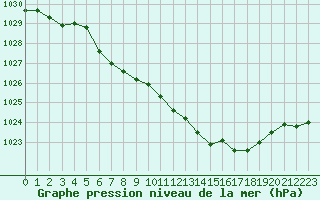 Courbe de la pression atmosphrique pour Feuchtwangen-Heilbronn