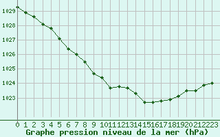 Courbe de la pression atmosphrique pour Kevo