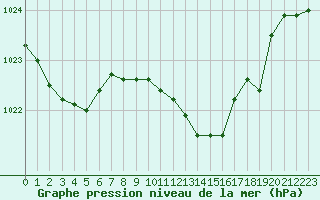 Courbe de la pression atmosphrique pour Santander (Esp)