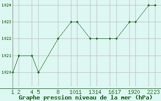 Courbe de la pression atmosphrique pour Tiaret