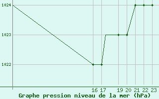 Courbe de la pression atmosphrique pour Burgos (Esp)