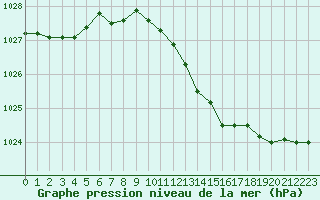 Courbe de la pression atmosphrique pour Treviso / Istrana