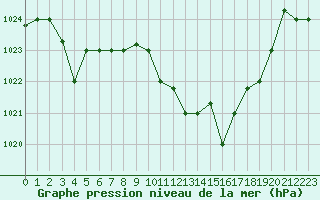 Courbe de la pression atmosphrique pour Decimomannu
