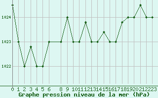 Courbe de la pression atmosphrique pour Kelibia