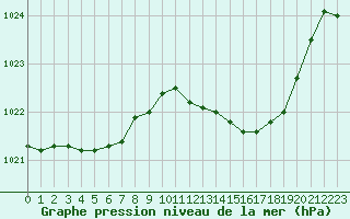 Courbe de la pression atmosphrique pour Aniane (34)