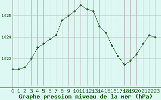Courbe de la pression atmosphrique pour Guret Saint-Laurent (23)