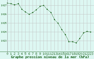 Courbe de la pression atmosphrique pour Nris-les-Bains (03)