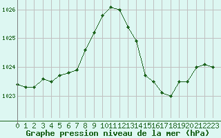 Courbe de la pression atmosphrique pour Cap Bar (66)