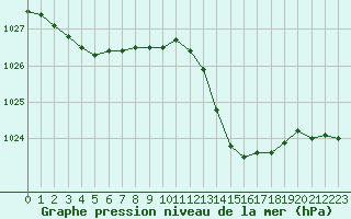 Courbe de la pression atmosphrique pour Albi (81)