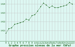 Courbe de la pression atmosphrique pour Sodankyla