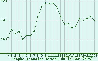 Courbe de la pression atmosphrique pour Dijon / Longvic (21)