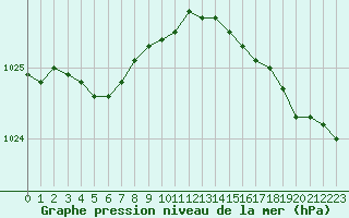 Courbe de la pression atmosphrique pour Cap de la Hague (50)
