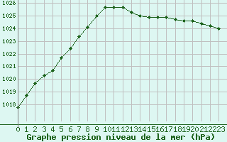 Courbe de la pression atmosphrique pour Meiningen