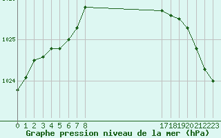 Courbe de la pression atmosphrique pour le bateau AMOUK60