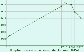 Courbe de la pression atmosphrique pour Boulogne (62)