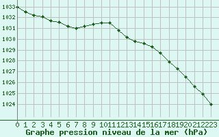 Courbe de la pression atmosphrique pour Fedje