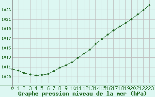 Courbe de la pression atmosphrique pour Raahe Lapaluoto