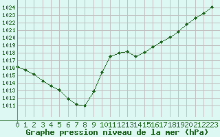 Courbe de la pression atmosphrique pour Grenoble/agglo Le Versoud (38)