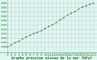 Courbe de la pression atmosphrique pour Baltasound