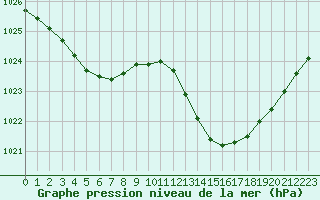 Courbe de la pression atmosphrique pour La Ville-Dieu-du-Temple Les Cloutiers (82)
