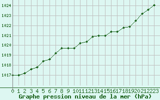 Courbe de la pression atmosphrique pour Grardmer (88)