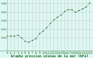 Courbe de la pression atmosphrique pour Dieppe (76)