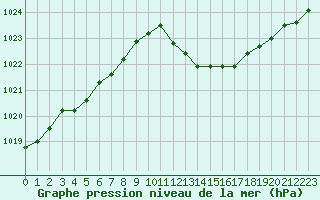 Courbe de la pression atmosphrique pour Aniane (34)