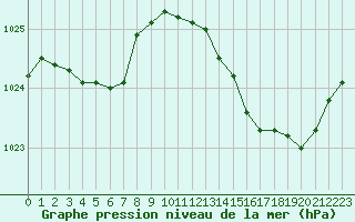 Courbe de la pression atmosphrique pour Saint-Germain-le-Guillaume (53)