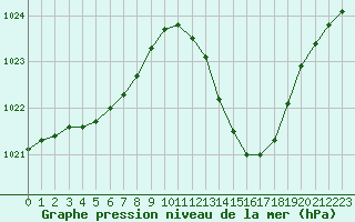 Courbe de la pression atmosphrique pour Le Luc (83)