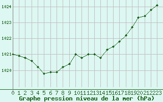 Courbe de la pression atmosphrique pour Dourbes (Be)