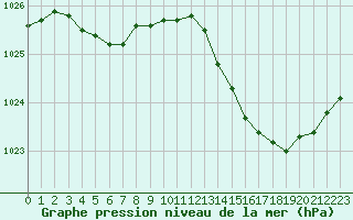 Courbe de la pression atmosphrique pour Saint-Ciers-sur-Gironde (33)