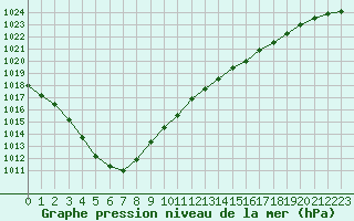 Courbe de la pression atmosphrique pour Kleine-Brogel (Be)