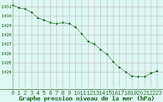 Courbe de la pression atmosphrique pour Tours (37)