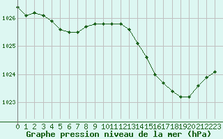 Courbe de la pression atmosphrique pour Ernage (Be)