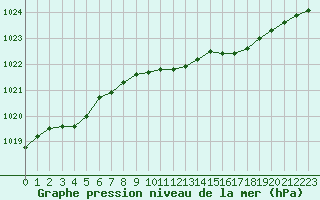 Courbe de la pression atmosphrique pour De Bilt (PB)