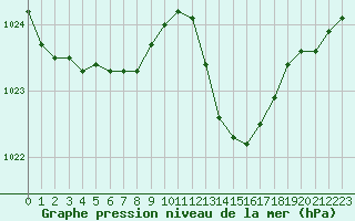 Courbe de la pression atmosphrique pour La Ville-Dieu-du-Temple Les Cloutiers (82)