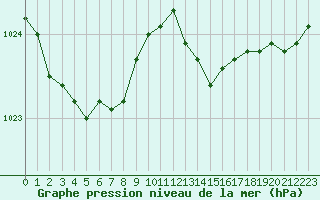 Courbe de la pression atmosphrique pour Bonnecombe - Les Salces (48)