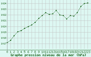 Courbe de la pression atmosphrique pour Mont-Rigi (Be)