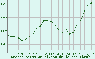 Courbe de la pression atmosphrique pour Montredon des Corbires (11)