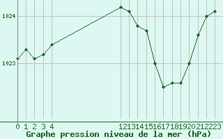 Courbe de la pression atmosphrique pour L