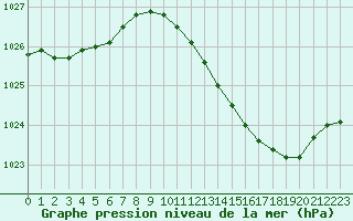 Courbe de la pression atmosphrique pour Crest (26)