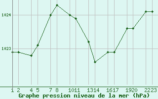 Courbe de la pression atmosphrique pour Soria (Esp)