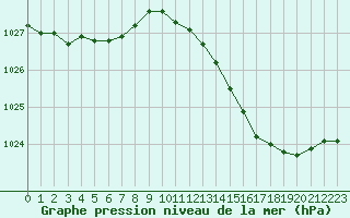 Courbe de la pression atmosphrique pour Bridel (Lu)