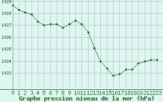 Courbe de la pression atmosphrique pour Montlimar (26)