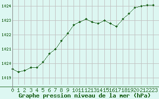 Courbe de la pression atmosphrique pour Cap Corse (2B)