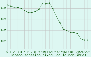 Courbe de la pression atmosphrique pour Angliers (17)