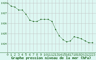 Courbe de la pression atmosphrique pour Saclas (91)